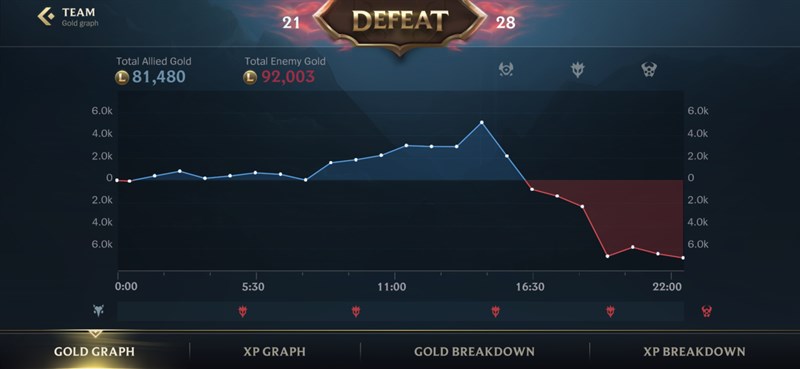 Đồ thị số v&agrave;ng v&agrave; lượng kinh nghiệm c&oacute; được của 2 đội Li&ecirc;n Minh Tốc Chiến